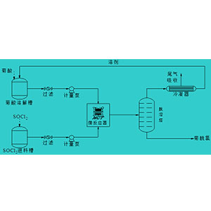 拟除虫菊酰氯连续化合成工艺（DE酰氯、DV酰氯、功夫酰氯）