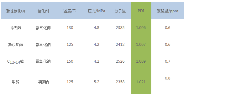 烷氧基化化合物制备