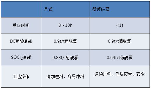 拟除虫菊酰氯连续化合成工艺