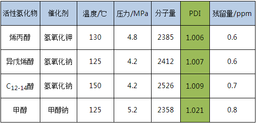 烷氧基化化合物制备